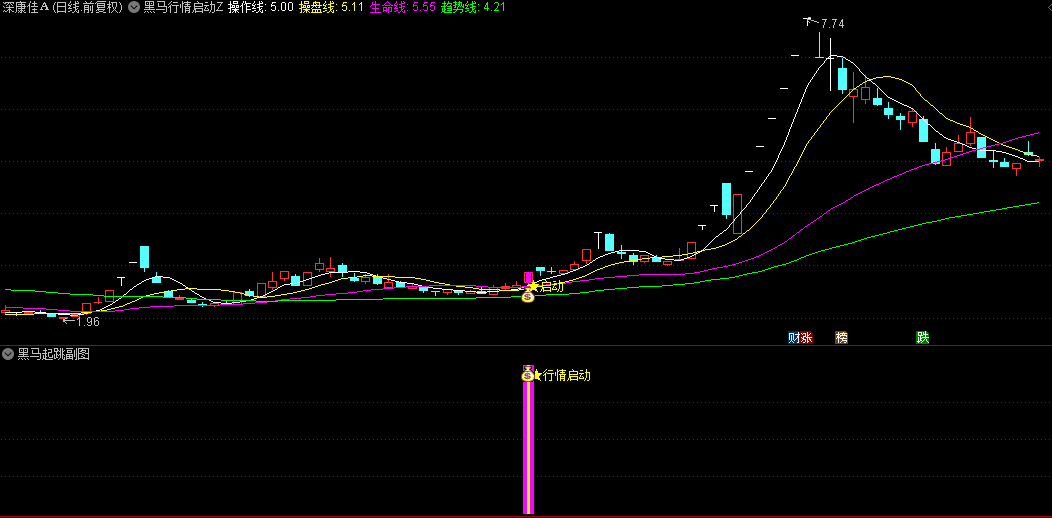 一个花钱买来的【黑马行情启动】主图+副图+选股指标，题材板块启动也可用，分享给有缘人！