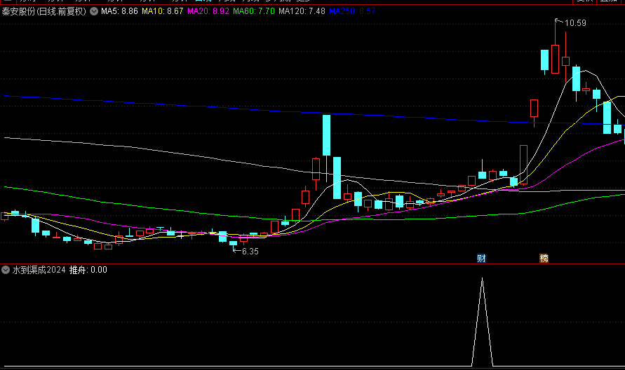 通达信精选【水到渠成2024】副图+选股指标，牛市超短线抓妖，持有二天胜率83.99%！