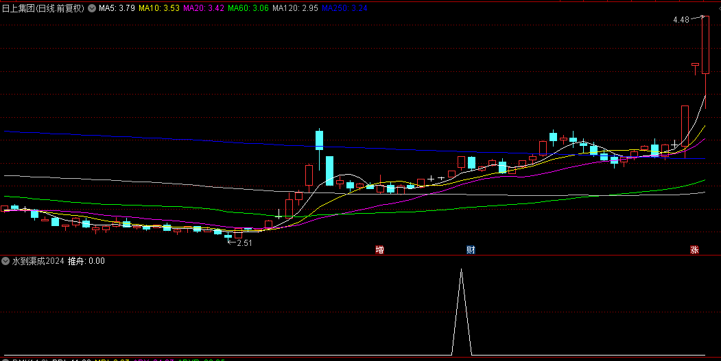 通达信精选【水到渠成2024】副图+选股指标，牛市超短线抓妖，持有二天胜率83.99%！
