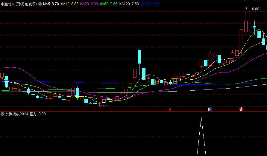 通达信精选【水到渠成2024】副图+选股指标，牛市超短线抓妖，持有二天胜率83.99%！