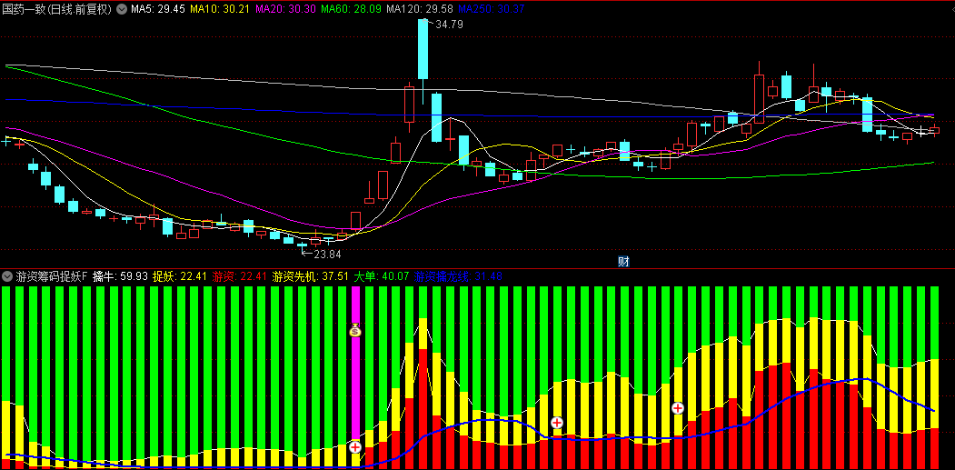 【游资筹码捉妖先机】副图+选股指标，跟庄捉妖主升浪，判断市场的广泛共识！