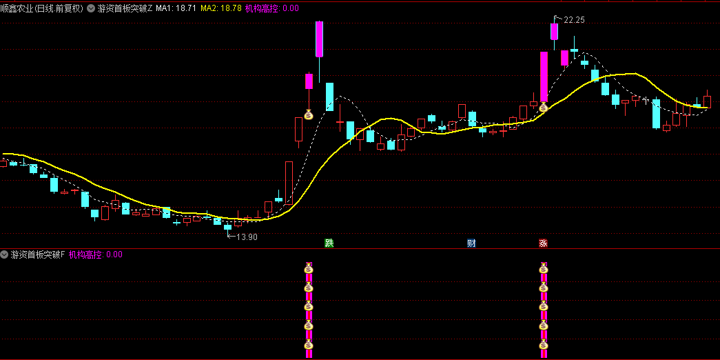 新版【游资首板突破打板】主图+副图+选股指标，首板突破进入高度控盘，积极参与较好时机