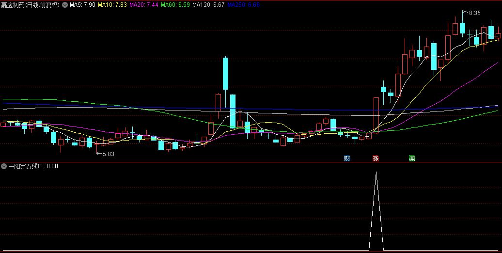 牛哥原创【一阳穿五线】优化版副图+选股指标，中线启动，上穿5日+10日+20日+30日+60日收大阳！