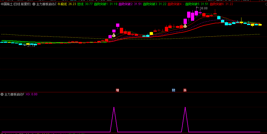 【主力首板启动】主图+副图+选股指标，主力趋势首板启动，用于波段趋势牛股的突破介入！
