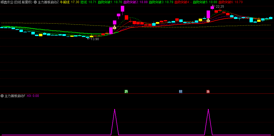 【主力首板启动】主图+副图+选股指标，主力趋势首板启动，用于波段趋势牛股的突破介入！