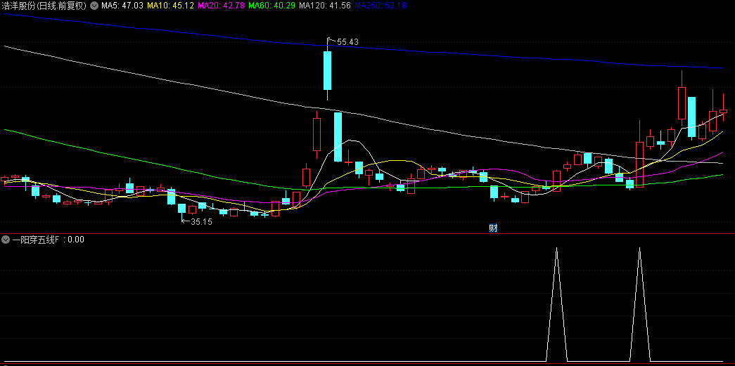 牛哥原创【一阳穿五线】优化版副图+选股指标，中线启动，上穿5日+10日+20日+30日+60日收大阳！