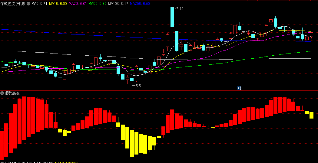 同花顺顺势高涨副图指标 黄柱储势 红柱高涨 源码 效果图