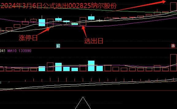 【涨停后三连阴战法】副图+选股指标，涨停后第四天大阳线反包，缩量阴线为买入信号！