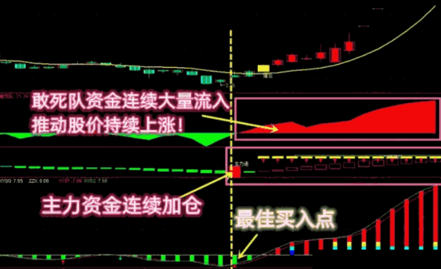 【资金选股三剑客】主图+副图+选股指标，透视敢死队资金，提前潜伏必吃大肉，三剑客共振选股预警！