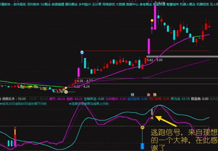 某收费群的【金坑反转】副图+选股指标，寻找牛市中的主力挖坑，可自己优化修改！