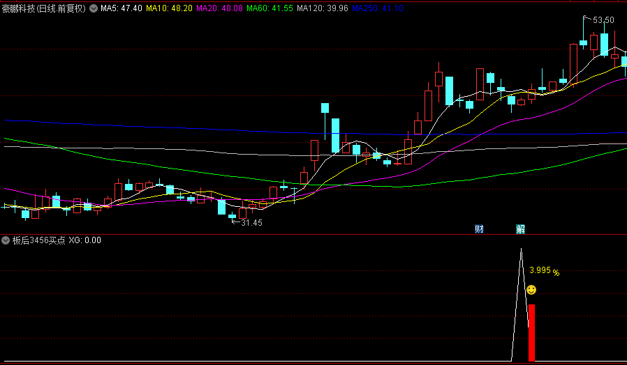 原创【板后3456买点】副图+选股指标，可持续复制的交易体系，送给新手的福利！