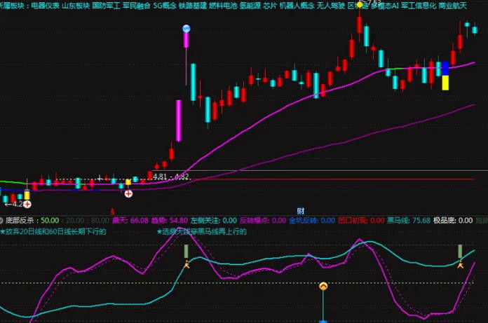 某收费群的【金坑反转】副图+选股指标，寻找牛市中的主力挖坑，可自己优化修改！