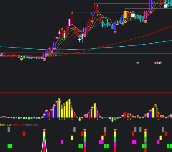 分享一套【集合主力资金战法】主图+副图+选股指标，综合多指标查看主力资金，非单一思路！
