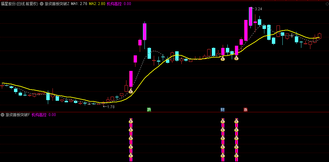 新版【游资首板突破打板】主图+副图+选股指标，首板突破进入高度控盘，积极参与较好时机