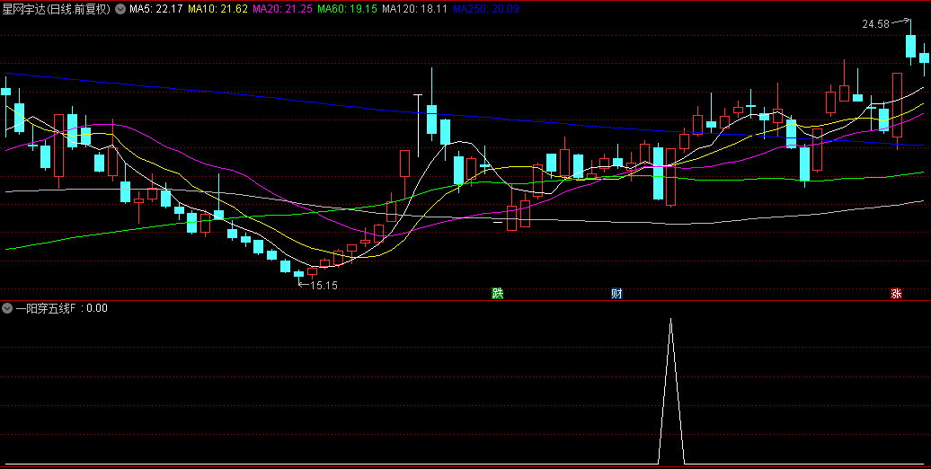 牛哥原创【一阳穿五线】优化版副图+选股指标，中线启动，上穿5日+10日+20日+30日+60日收大阳！