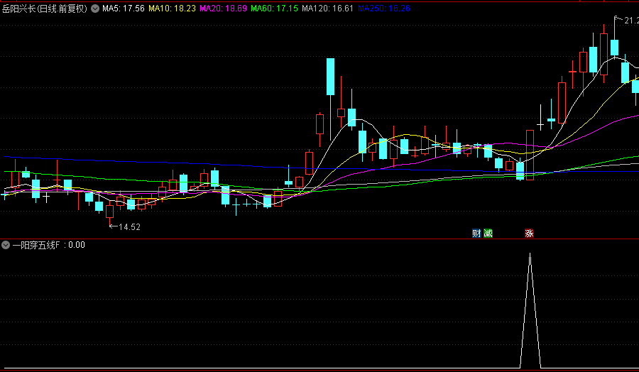 牛哥原创【一阳穿五线】优化版副图+选股指标，中线启动，上穿5日+10日+20日+30日+60日收大阳！