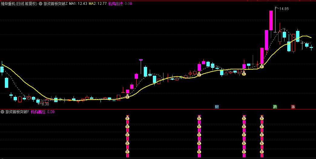 新版【游资首板突破打板】主图+副图+选股指标，首板突破进入高度控盘，积极参与较好时机