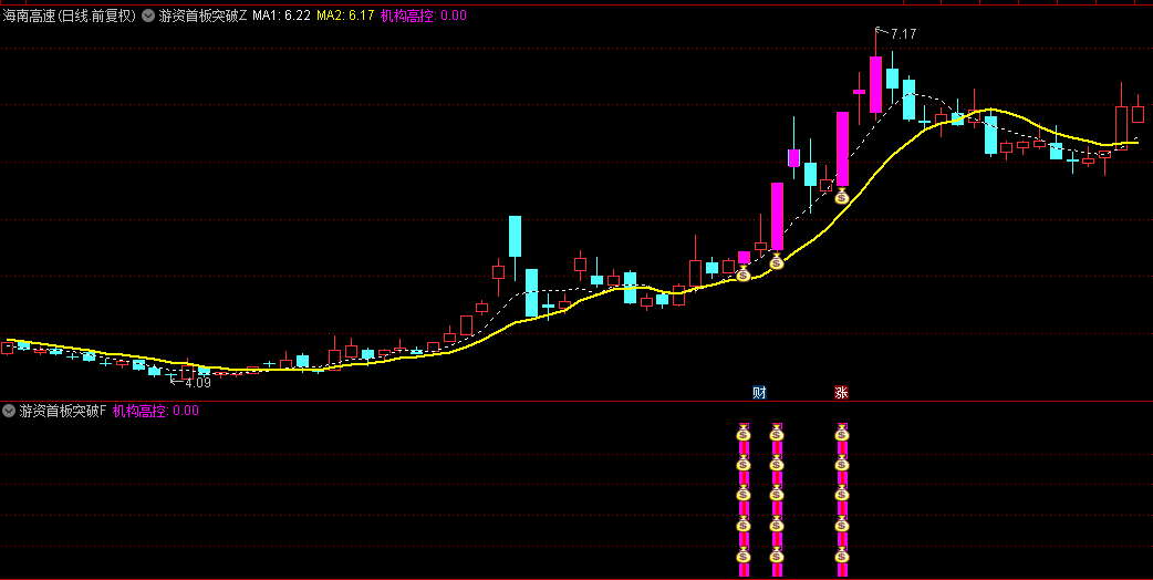 新版【游资首板突破打板】主图+副图+选股指标，首板突破进入高度控盘，积极参与较好时机