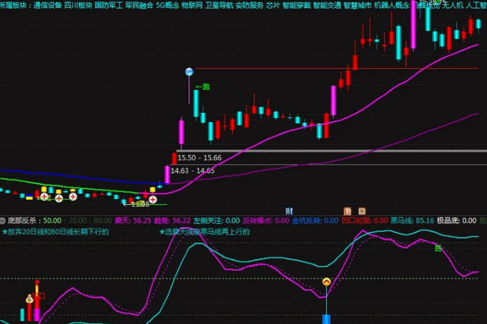 某收费群的【金坑反转】副图+选股指标，寻找牛市中的主力挖坑，可自己优化修改！