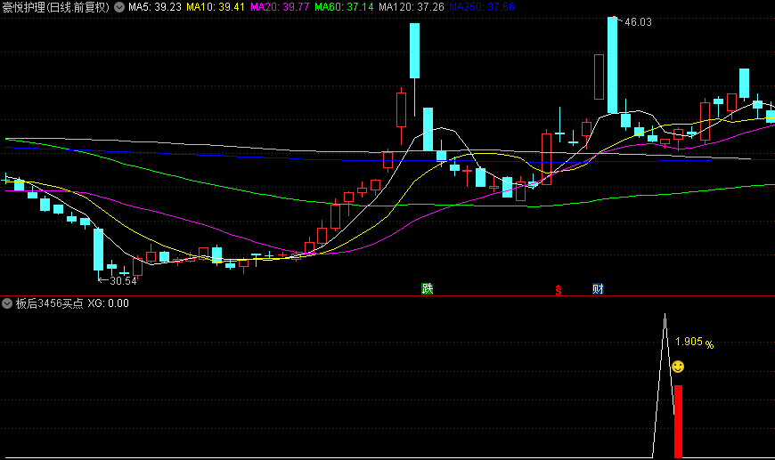 原创【板后3456买点】副图+选股指标，可持续复制的交易体系，送给新手的福利！