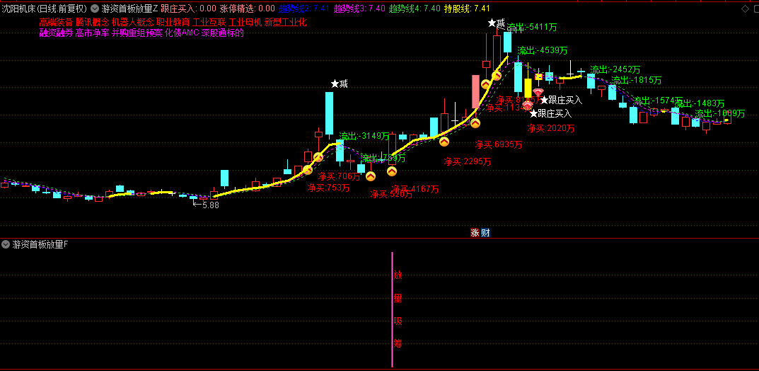 【游资首板放量吸筹】主图+副图+选股指标，放量吸筹选股指标，游资大单净流入异动捉龙头！