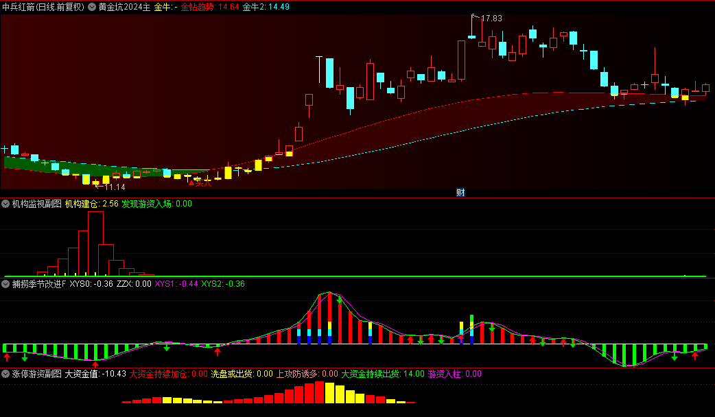 低风险跟庄实战系列之No.2【跟庄4合1】主图+副图指标，超级简单，黄金坑主图指标出买入信号即入场！