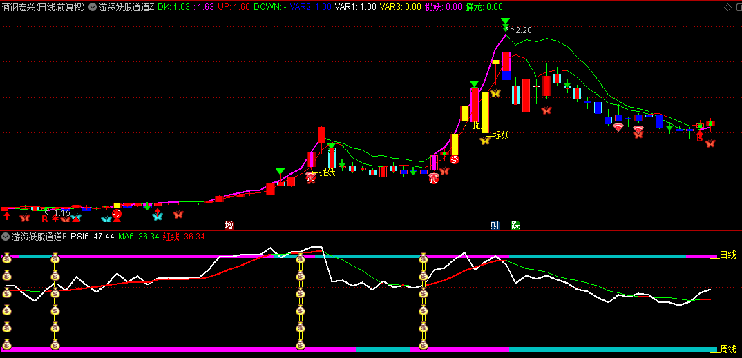 【游资妖股通道】主图+副图+选股指标，6维度金叉共振，擒龙主升浪，捉妖信号准！