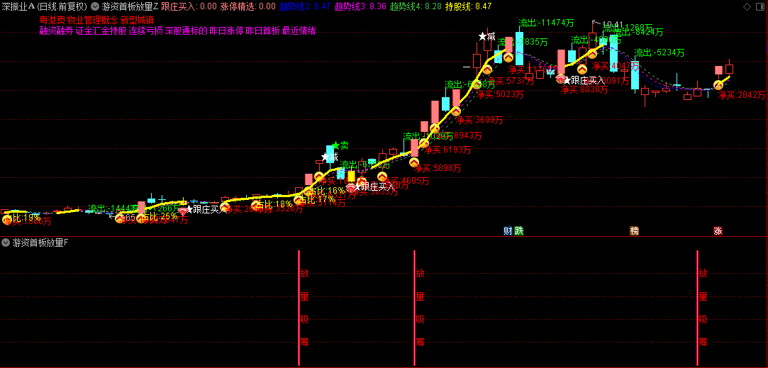 【游资首板放量吸筹】主图+副图+选股指标，放量吸筹选股指标，游资大单净流入异动捉龙头！