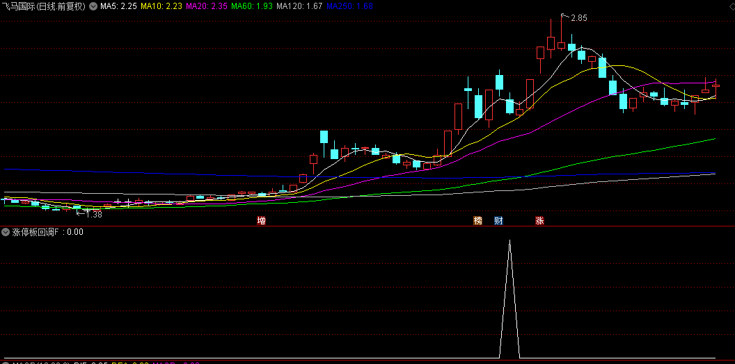 福利【涨停板回调之屠龙刀战法】副图+选股指标，独创抄底思路，参数可调整！