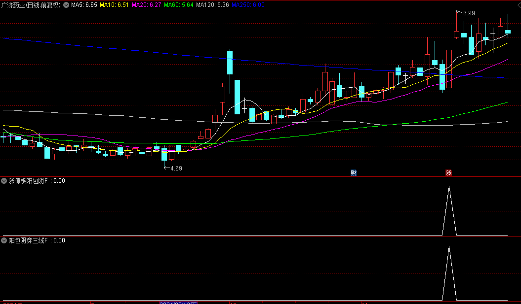原创【涨停板阳包阴战法】副图+选股指标，涨停板阳包阴附送阳包阴穿三线战法组合选股器！