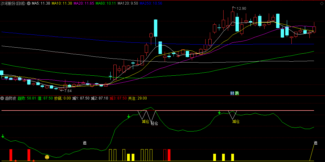 同花顺趋势波副图指标 结合其它趋势指标波段操作 源码 效果图