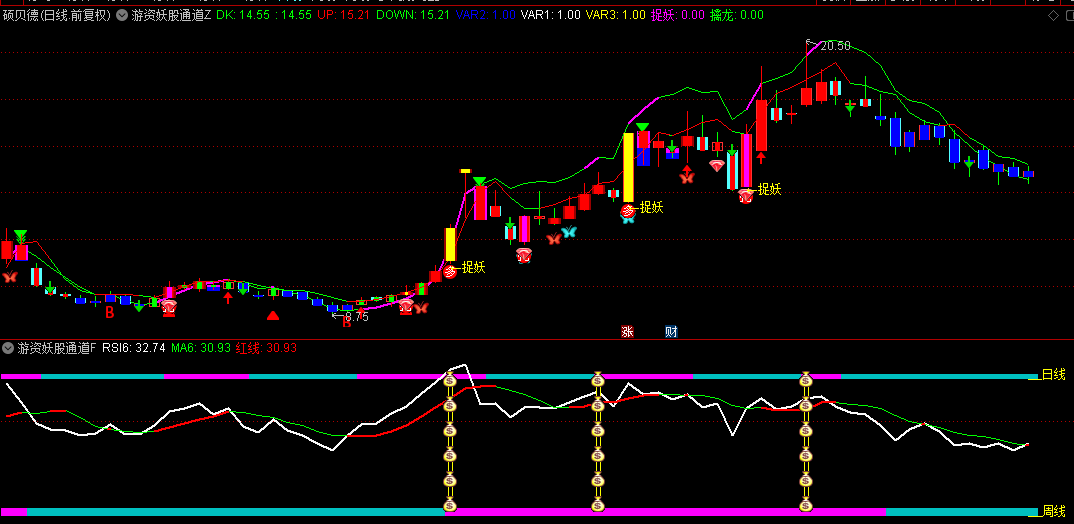 【游资妖股通道】主图+副图+选股指标，6维度金叉共振，擒龙主升浪，捉妖信号准！