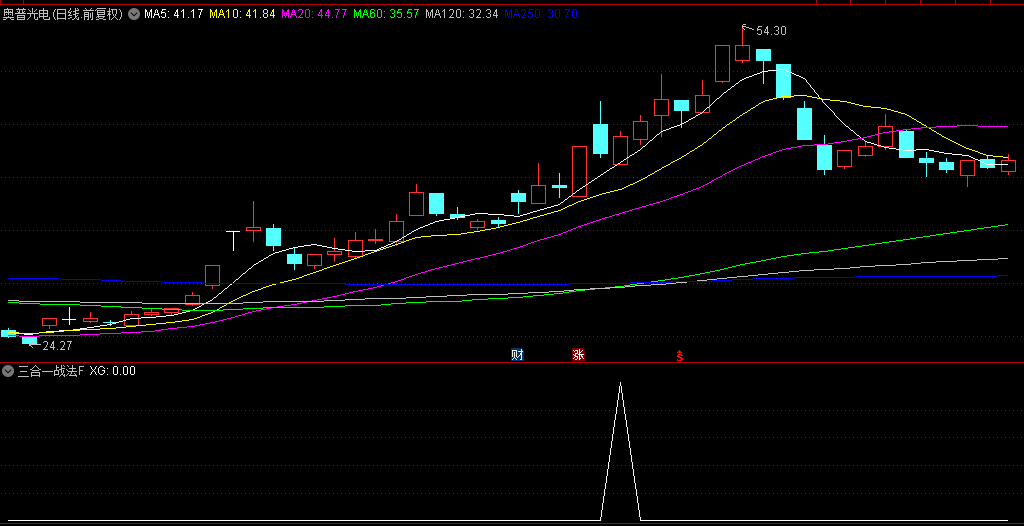 精进版【三合一战法】副图+选股指标，曾抓光华科技+二六三+广博股份三大妖股，相同的手法！