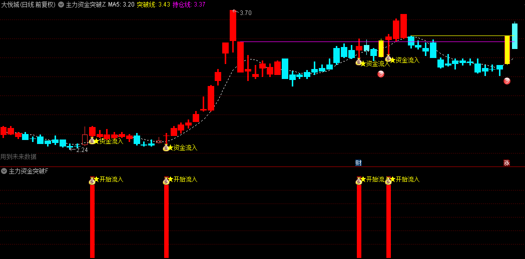 【主力资金突破抓妖】主图+副图+选股指标，大单净流入，资金突破抓妖！