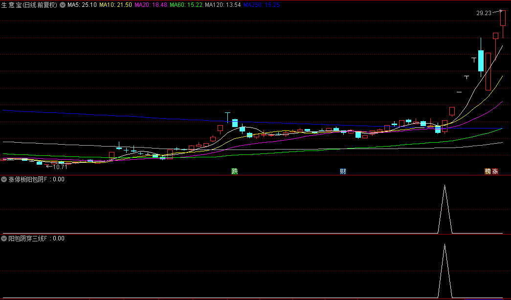 原创【涨停板阳包阴战法】副图+选股指标，涨停板阳包阴附送阳包阴穿三线战法组合选股器！