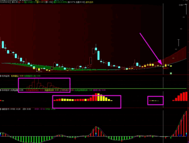 低风险跟庄实战系列之No.2【跟庄4合1】主图+副图指标，超级简单，黄金坑主图指标出买入信号即入场！