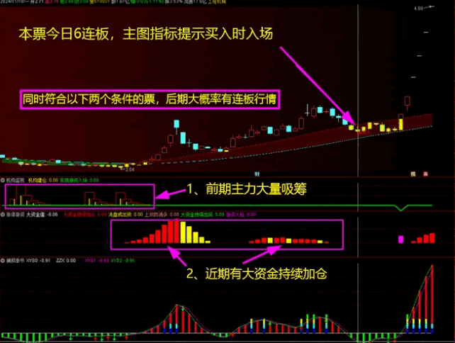 低风险跟庄实战系列之No.2【跟庄4合1】主图+副图指标，超级简单，黄金坑主图指标出买入信号即入场！