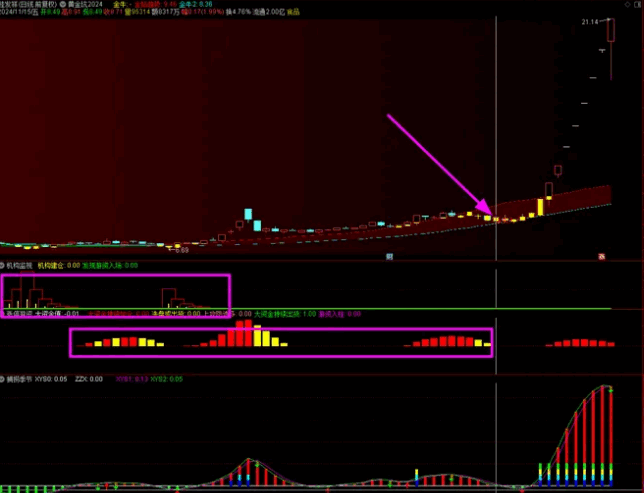 低风险跟庄实战系列之No.2【跟庄4合1】主图+副图指标，超级简单，黄金坑主图指标出买入信号即入场！