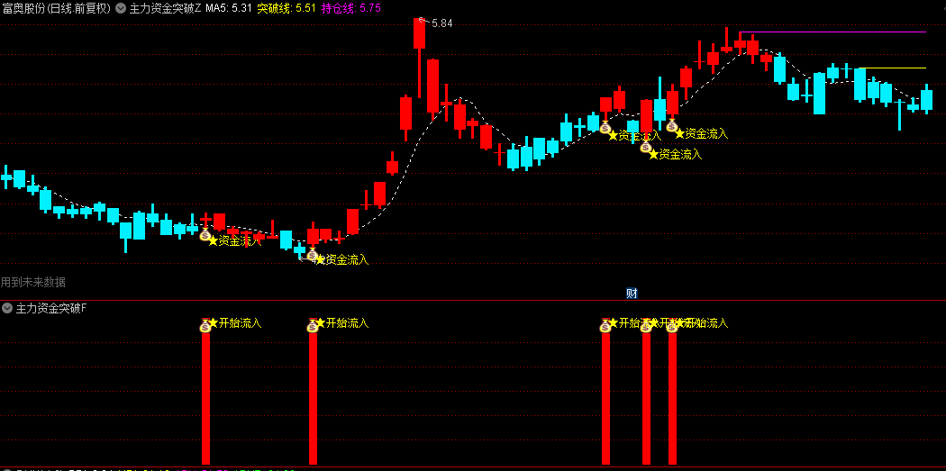 【主力资金突破抓妖】主图+副图+选股指标，大单净流入，资金突破抓妖！