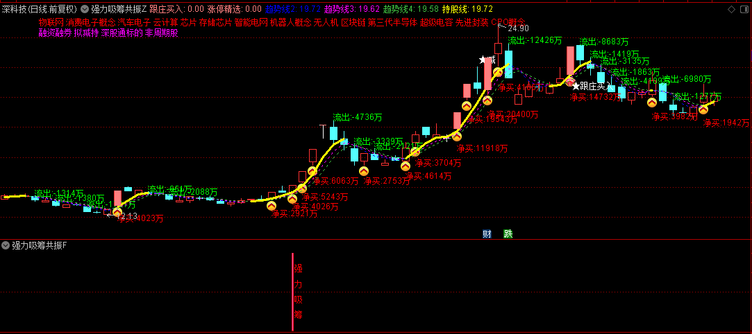 90%胜率的【强力吸筹共振】主图+副图+选股指标，以净买入额为核心，直观反映资金流向