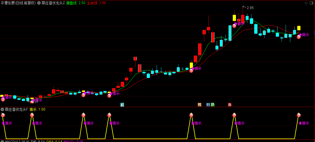 【跟庄潜伏龙头】主图+副图+选股指标，红色圆球是买入信号，沿操盘线向上运行持有！