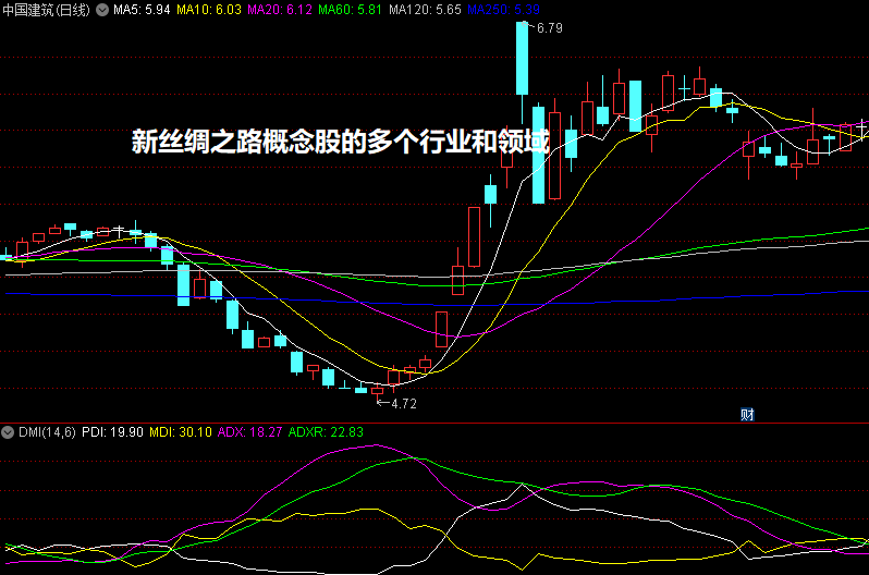 新丝绸之路概念股的多个行业和领域