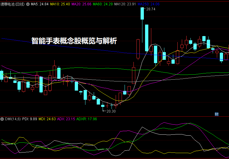 智能手表概念股概览与解析