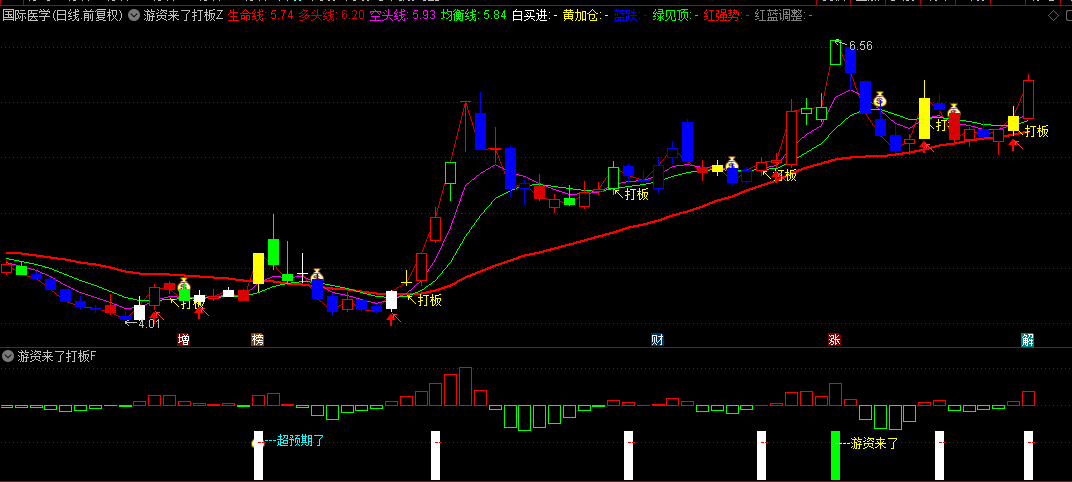实盘胜率高的【游资来了打板】主图+副图+选股指标，游资操盘指标，分歧转一致+超预期两大买点