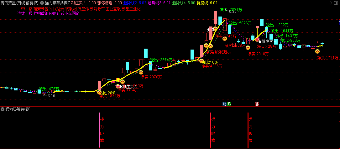 90%胜率的【强力吸筹共振】主图+副图+选股指标，以净买入额为核心，直观反映资金流向