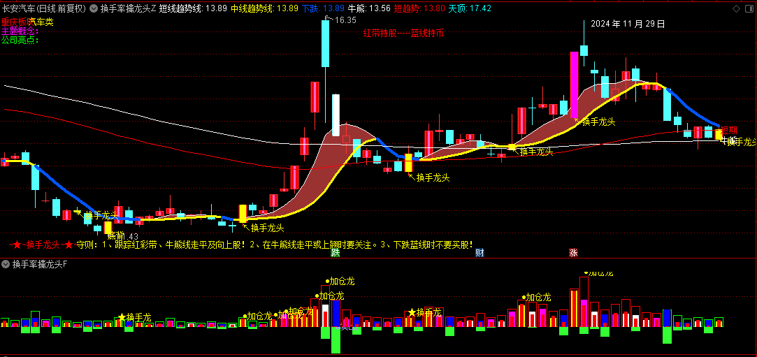 【换手率擒龙头】主图+副图+选股指标，预警龙头股启动与加仓，捉连续涨停妖股！