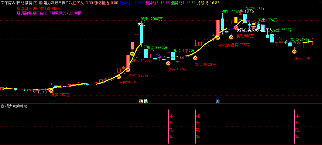 90%胜率的【强力吸筹共振】主图+副图+选股指标，以净买入额为核心，直观反映资金流向