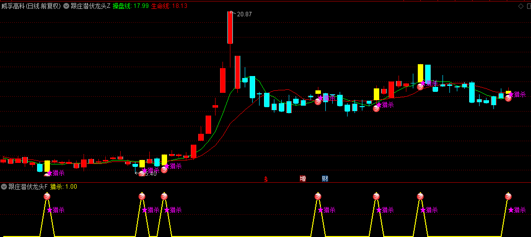 【跟庄潜伏龙头】主图+副图+选股指标，红色圆球是买入信号，沿操盘线向上运行持有！