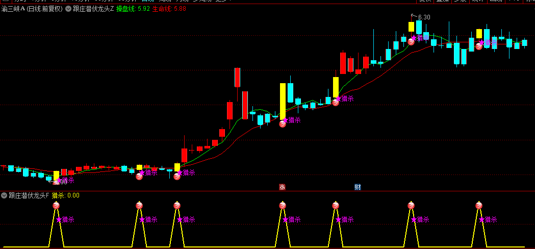 【跟庄潜伏龙头】主图+副图+选股指标，红色圆球是买入信号，沿操盘线向上运行持有！