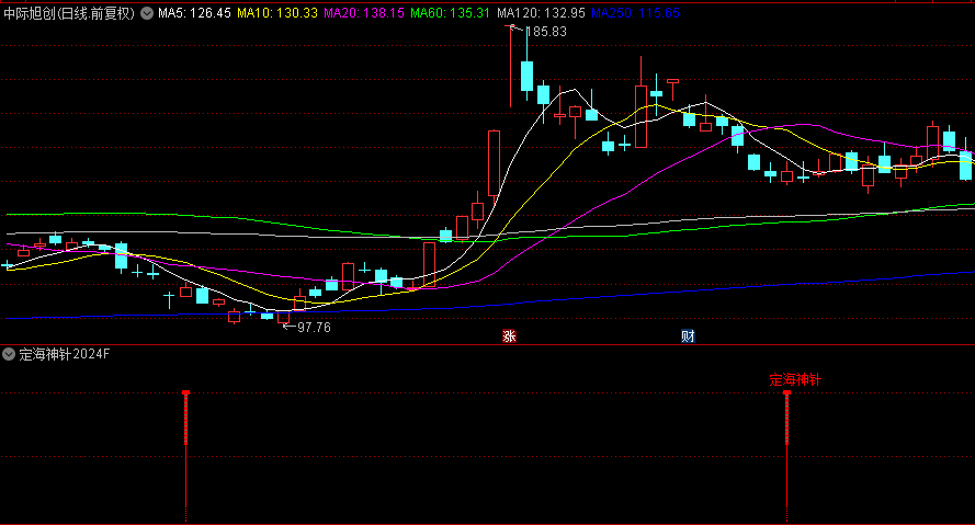 通达信优品【定海神针2024】副图+选股指标，信号提示并不频繁，却贵在精准！